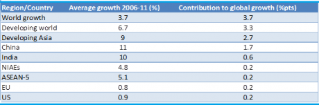 Graph for The Asian Tigers rebound